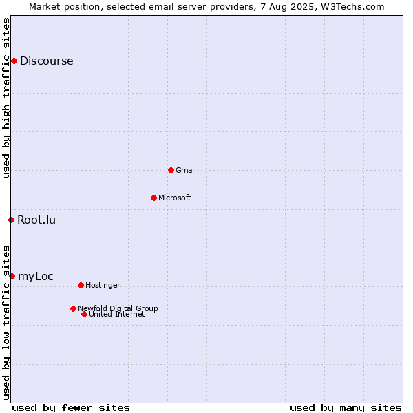 Market position of Discourse vs. myLoc vs. Root.lu