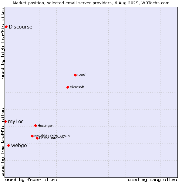 Market position of webgo vs. Discourse vs. myLoc