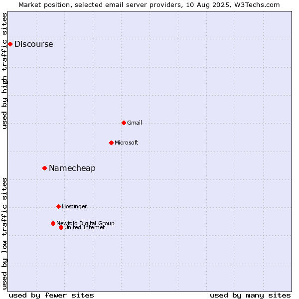 Market position of Namecheap vs. Discourse
