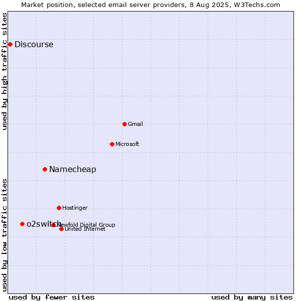 Market position of Namecheap vs. o2switch vs. Discourse