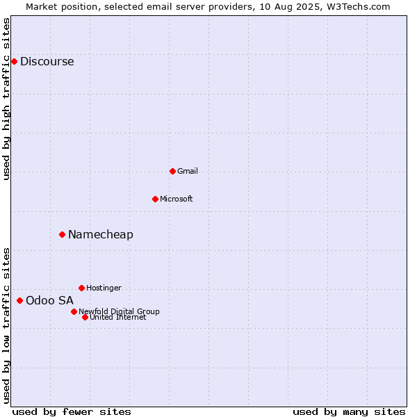 Market position of Namecheap vs. Odoo SA vs. Discourse