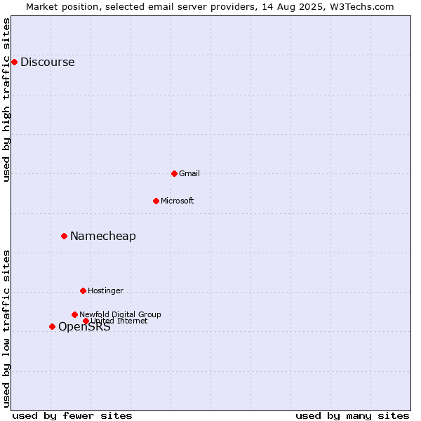 Market position of Namecheap vs. OpenSRS vs. Discourse