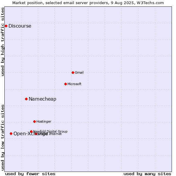 Market position of Namecheap vs. Open-Xchange vs. Discourse