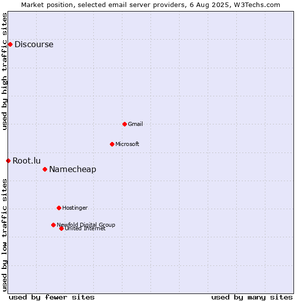 Market position of Namecheap vs. Discourse vs. Root.lu