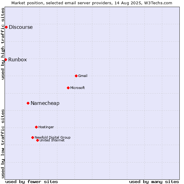 Market position of Namecheap vs. Discourse vs. Runbox