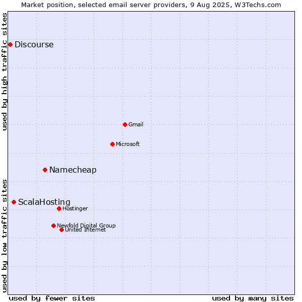 Market position of Namecheap vs. ScalaHosting vs. Discourse