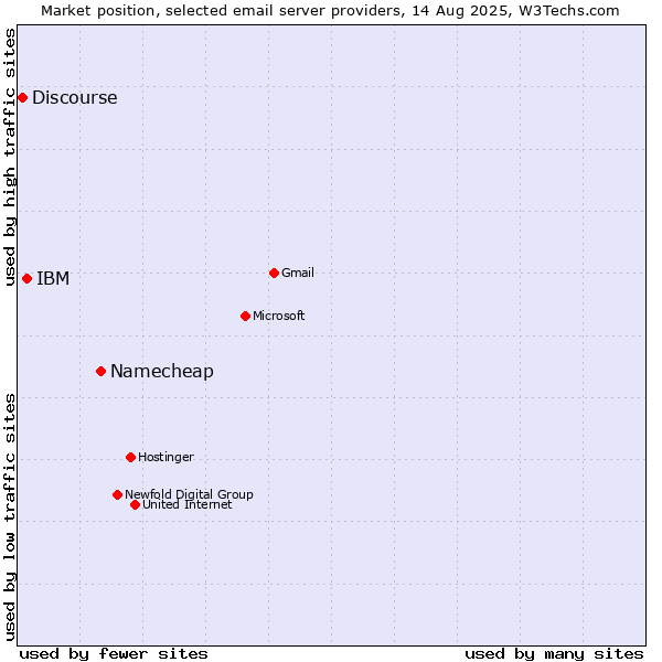 Market position of Namecheap vs. IBM vs. Discourse