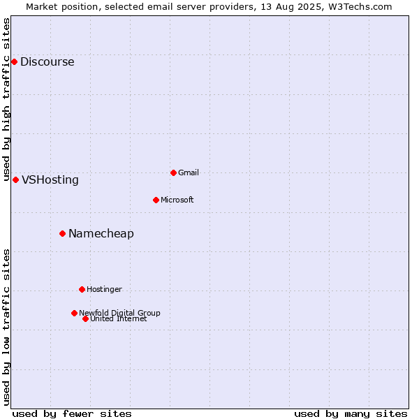 Market position of Namecheap vs. VSHosting vs. Discourse