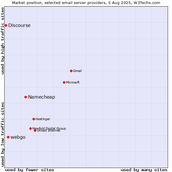 Market position of Namecheap vs. webgo vs. Discourse