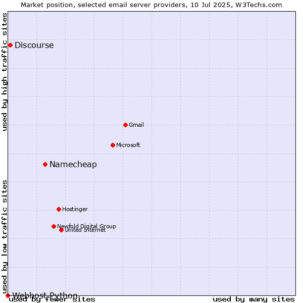 Market position of Namecheap vs. Discourse vs. Webhost Python