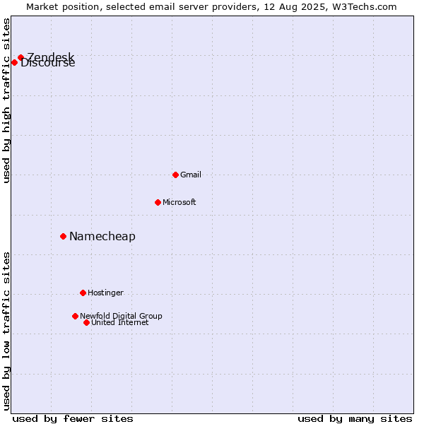 Market position of Namecheap vs. Zendesk vs. Discourse