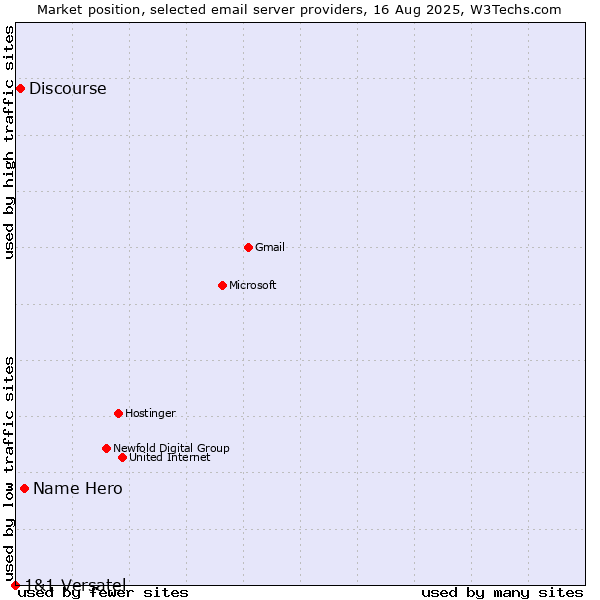 Market position of Name Hero vs. Discourse vs. 1&1 Versatel