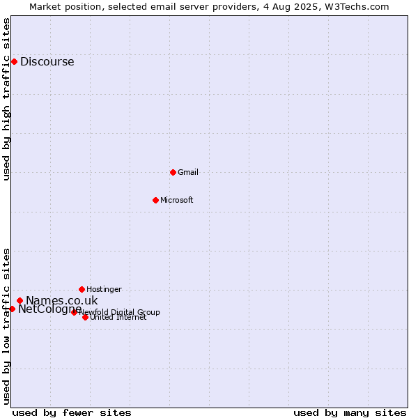 Market position of Names.co.uk vs. Discourse vs. NetCologne