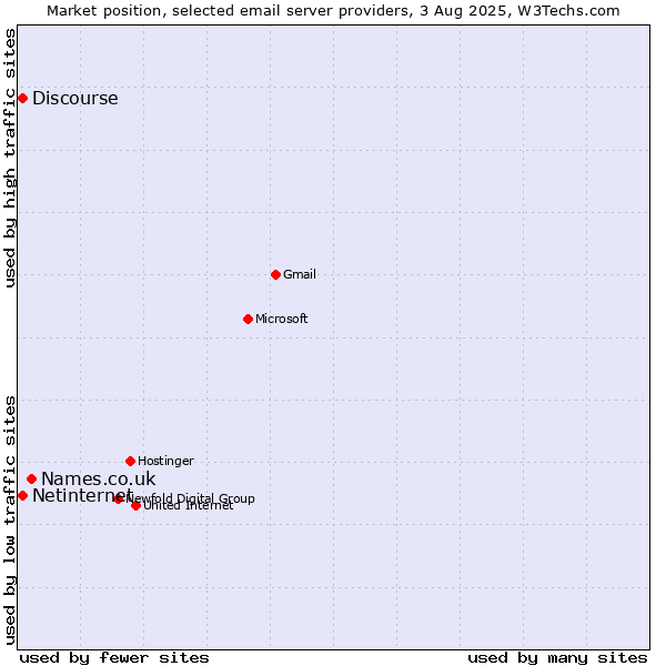 Market position of Names.co.uk vs. Netinternet vs. Discourse