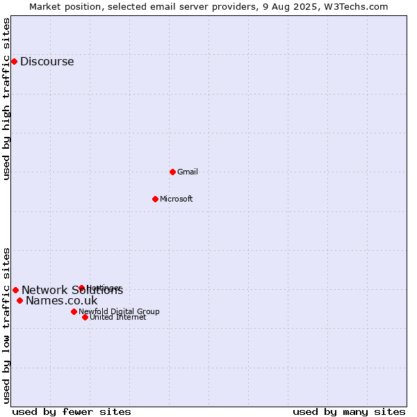Market position of Names.co.uk vs. Network Solutions vs. Discourse