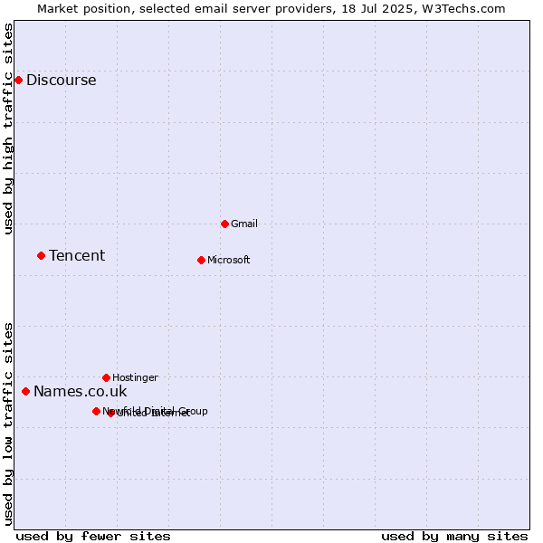 Market position of Tencent vs. Names.co.uk vs. Discourse