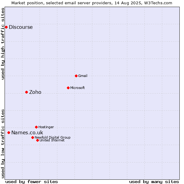 Market position of Zoho vs. Names.co.uk vs. Discourse