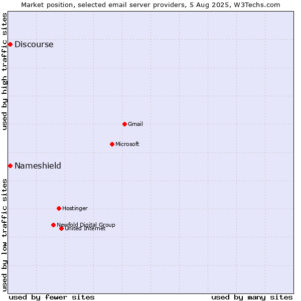 Market position of Discourse vs. Nameshield