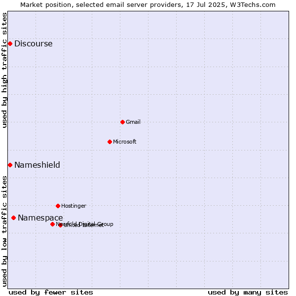 Market position of Namespace vs. Discourse vs. Nameshield
