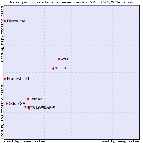 Market position of Odoo SA vs. Discourse vs. Nameshield