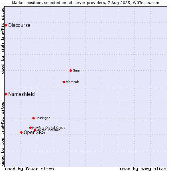 Market position of OpenSRS vs. Discourse vs. Nameshield