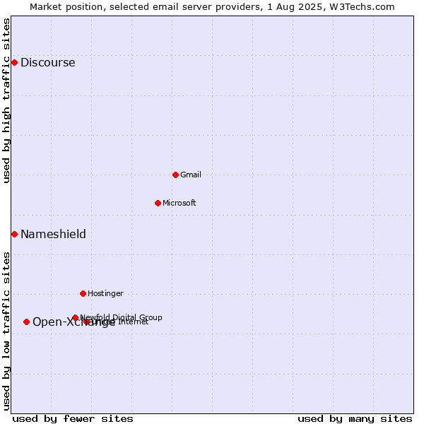 Market position of Open-Xchange vs. Discourse vs. Nameshield