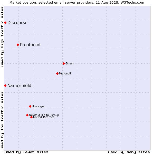 Market position of Proofpoint vs. Discourse vs. Nameshield