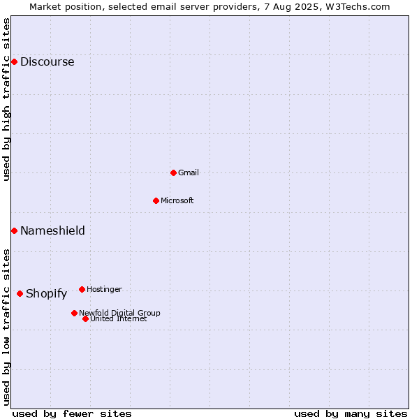 Market position of Shopify vs. Discourse vs. Nameshield