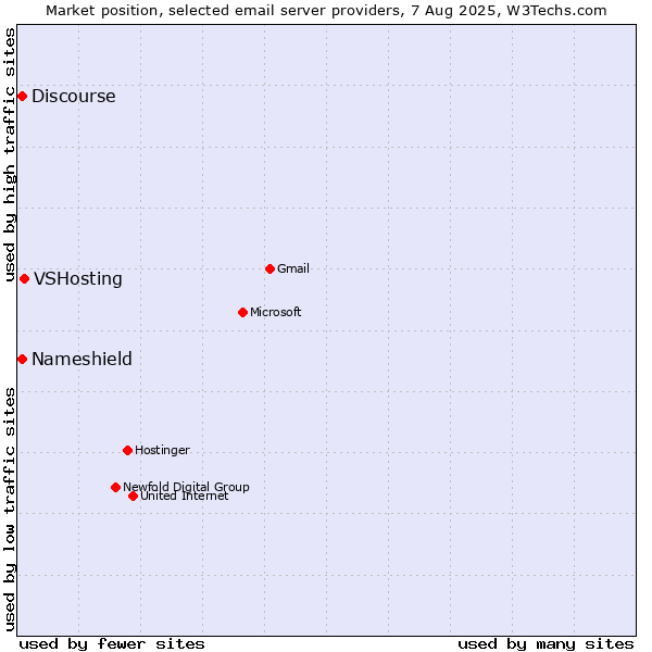 Market position of VSHosting vs. Discourse vs. Nameshield