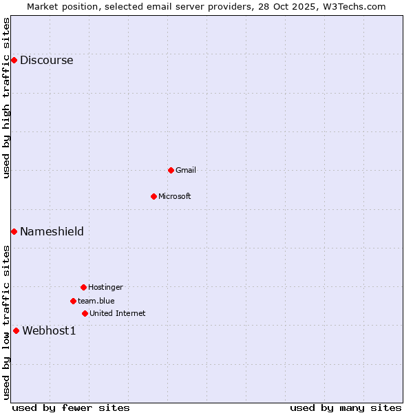 Market position of Webhost1 vs. Discourse vs. Nameshield