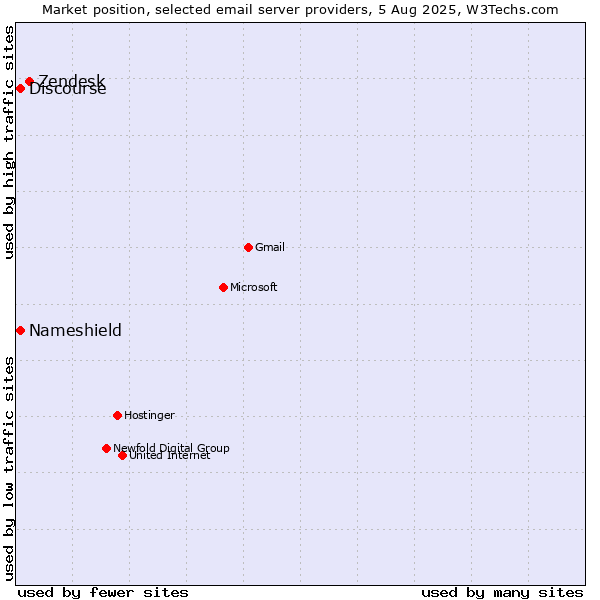 Market position of Zendesk vs. Discourse vs. Nameshield