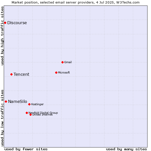 Market position of Tencent vs. NameSilo vs. Discourse