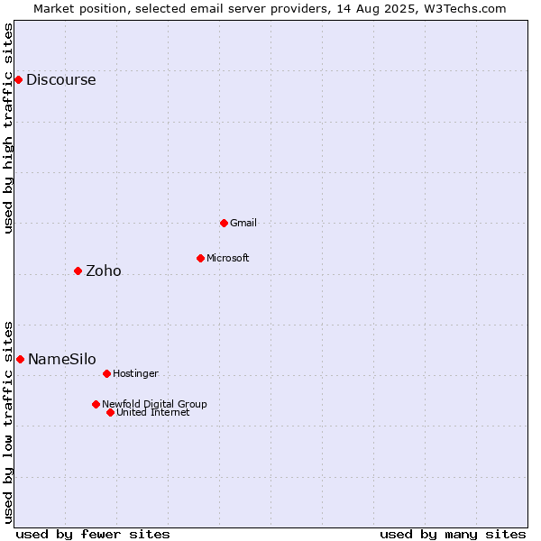 Market position of Zoho vs. NameSilo vs. Discourse