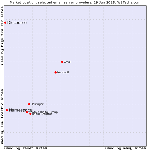 Market position of Namespace vs. Discourse