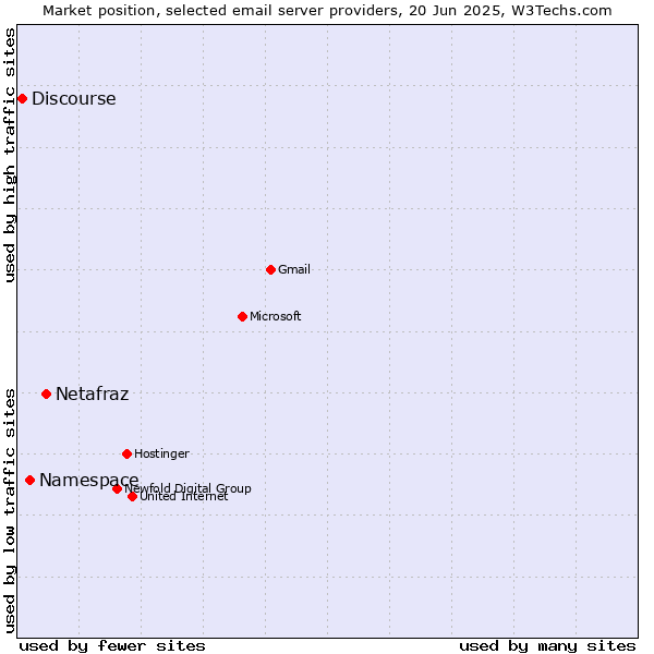 Market position of Netafraz vs. Namespace vs. Discourse