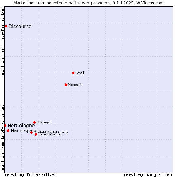 Market position of Namespace vs. Discourse vs. NetCologne