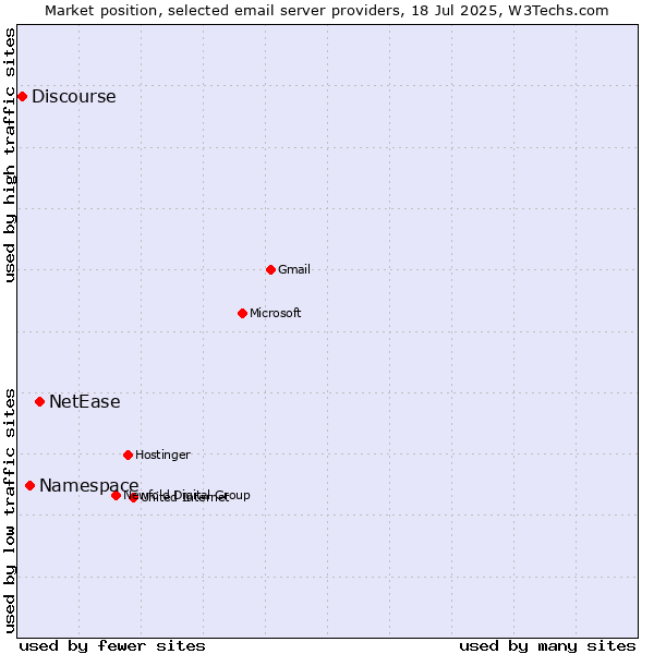 Market position of NetEase vs. Namespace vs. Discourse