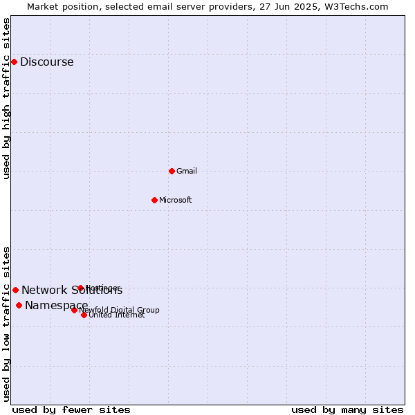 Market position of Namespace vs. Network Solutions vs. Discourse