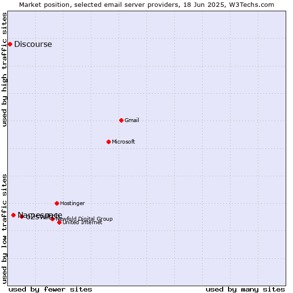 Market position of o2switch vs. Namespace vs. Discourse