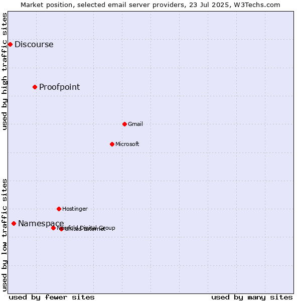Market position of Proofpoint vs. Namespace vs. Discourse