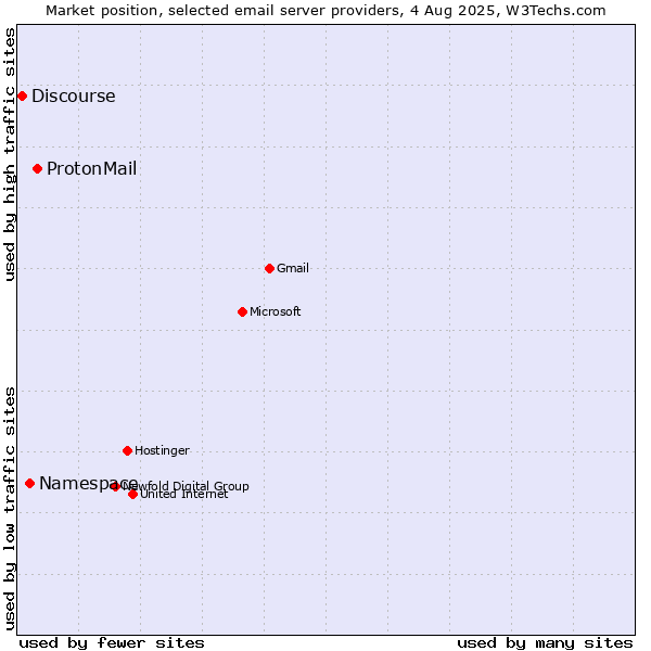 Market position of ProtonMail vs. Namespace vs. Discourse