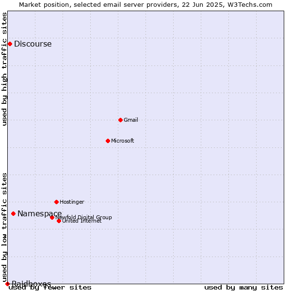 Market position of Namespace vs. Discourse vs. Raidboxes