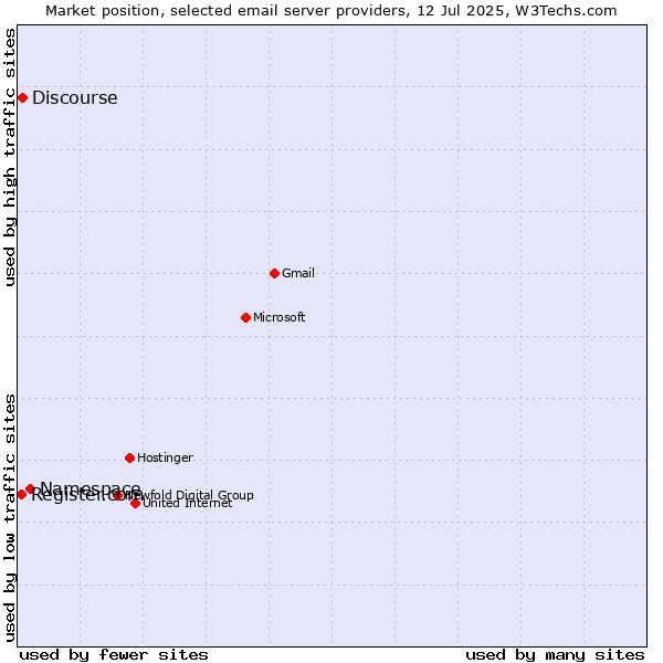 Market position of Namespace vs. Discourse vs. Register.com