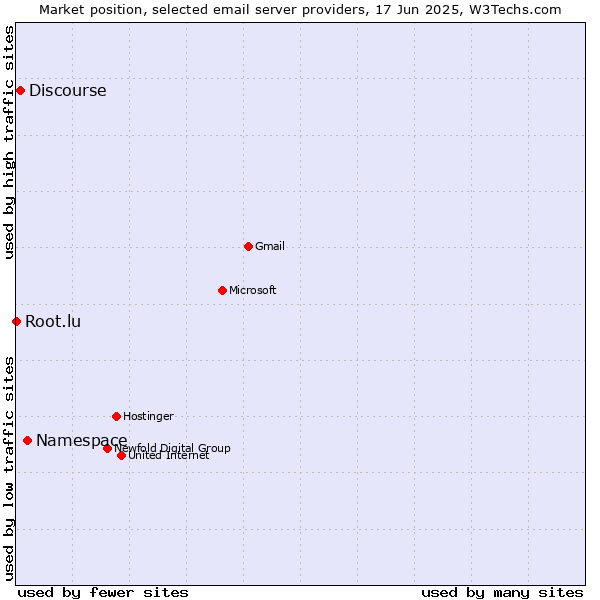 Market position of Namespace vs. Discourse vs. Root.lu