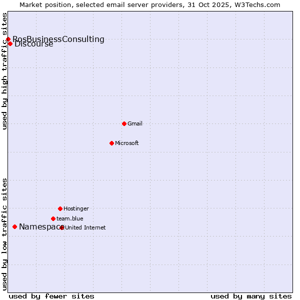 Market position of Namespace vs. Discourse vs. RosBusinessConsulting