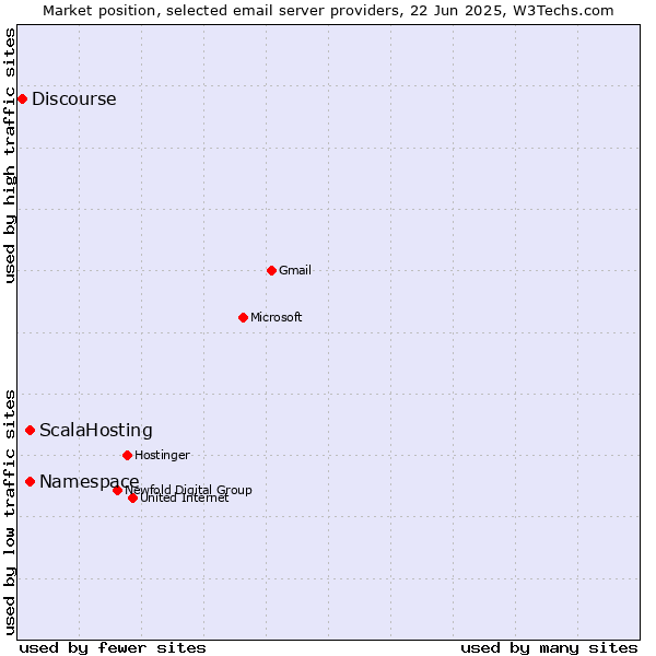 Market position of ScalaHosting vs. Namespace vs. Discourse