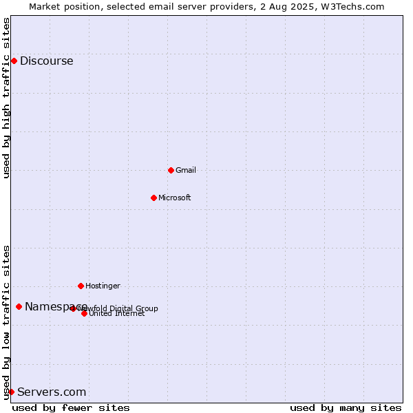 Market position of Namespace vs. Discourse vs. Servers.com