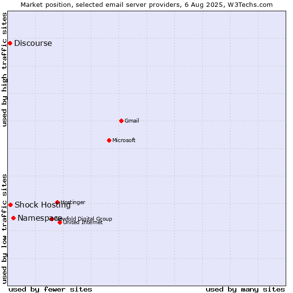 Market position of Namespace vs. Shock Hosting vs. Discourse