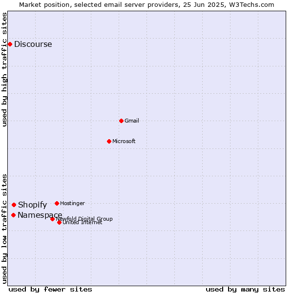 Market position of Shopify vs. Namespace vs. Discourse