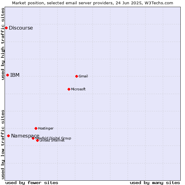 Market position of Namespace vs. IBM vs. Discourse